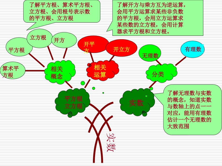 实数知识树_第2页