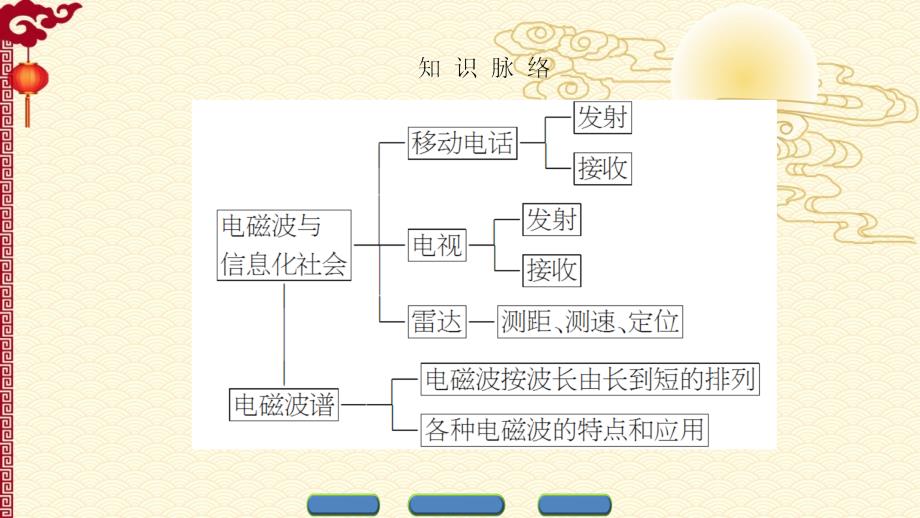 人教 高中物理--选修3-4（课件）第十四章 电磁波 4 5_第3页