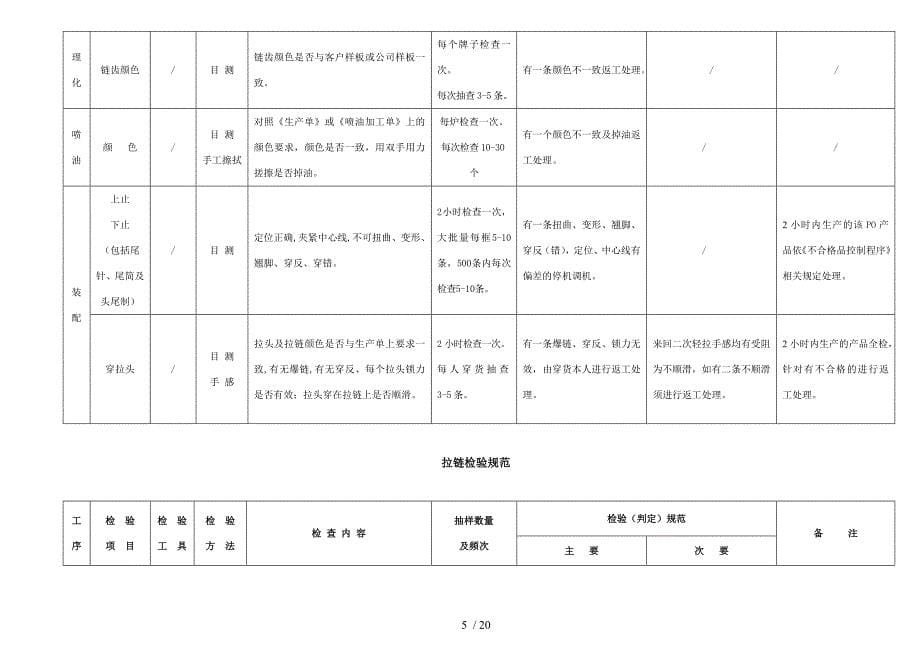 (拉链钮扣)来料制程成品检验标准_第5页