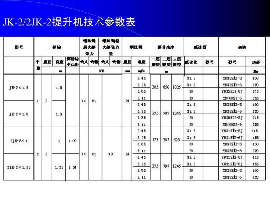 提升机技术参数介绍以及设备选型过程(课堂PPT)_第4页