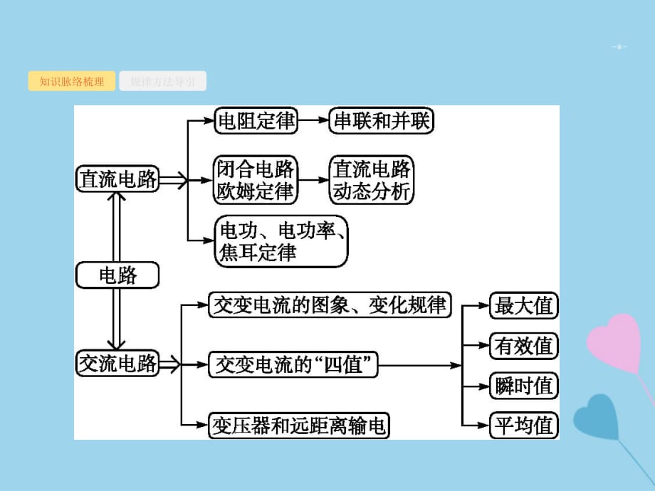 高考物理大二轮复习专题四电路和电磁感应11恒定电流和交变电流课件_第5页