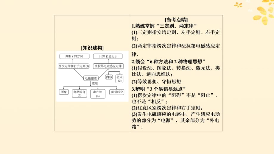 高考物理大二轮复习专题四电路与电磁感应1_4_2电磁感应及综合应用课件_第5页