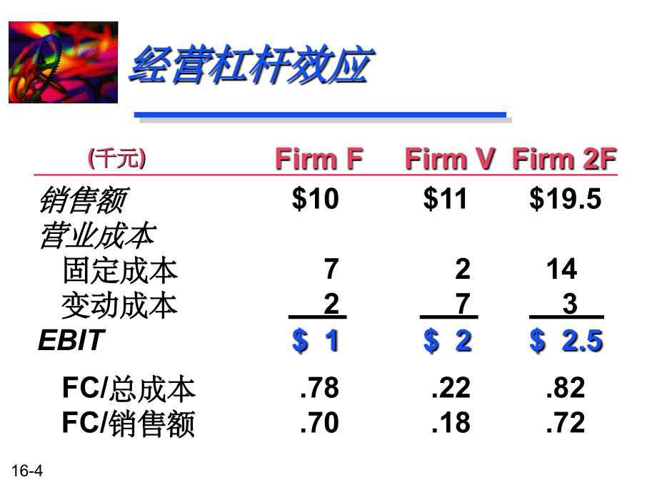 财务管理-10-经营杠杆和财务杠杆ppt课件_第4页