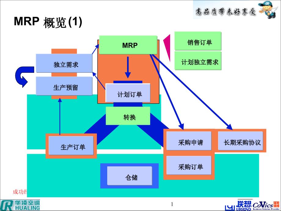 SAP培训--MRP计划_第1页