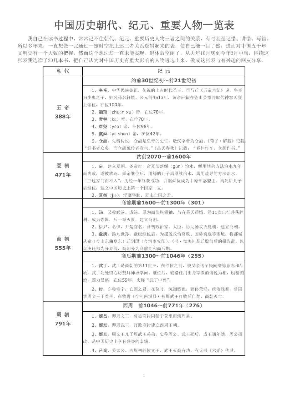 中国历史朝代、纪元、重要人物一览表_第1页