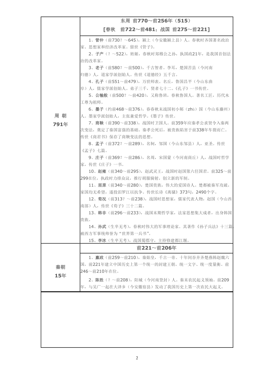 中国历史朝代、纪元、重要人物一览表_第2页