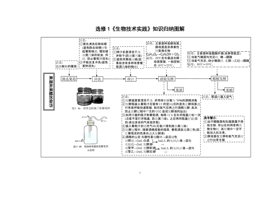 选修1生物技术实践知识复习图解_第1页