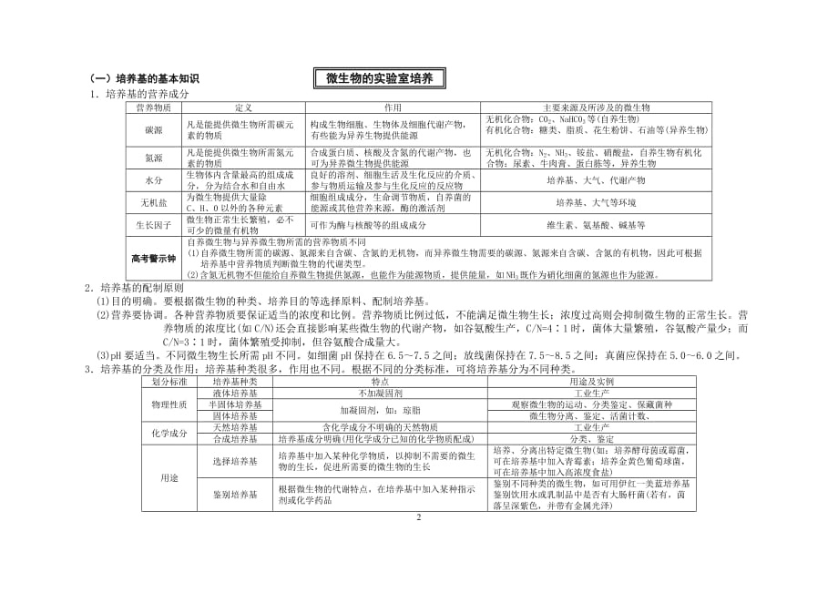 选修1生物技术实践知识复习图解_第2页