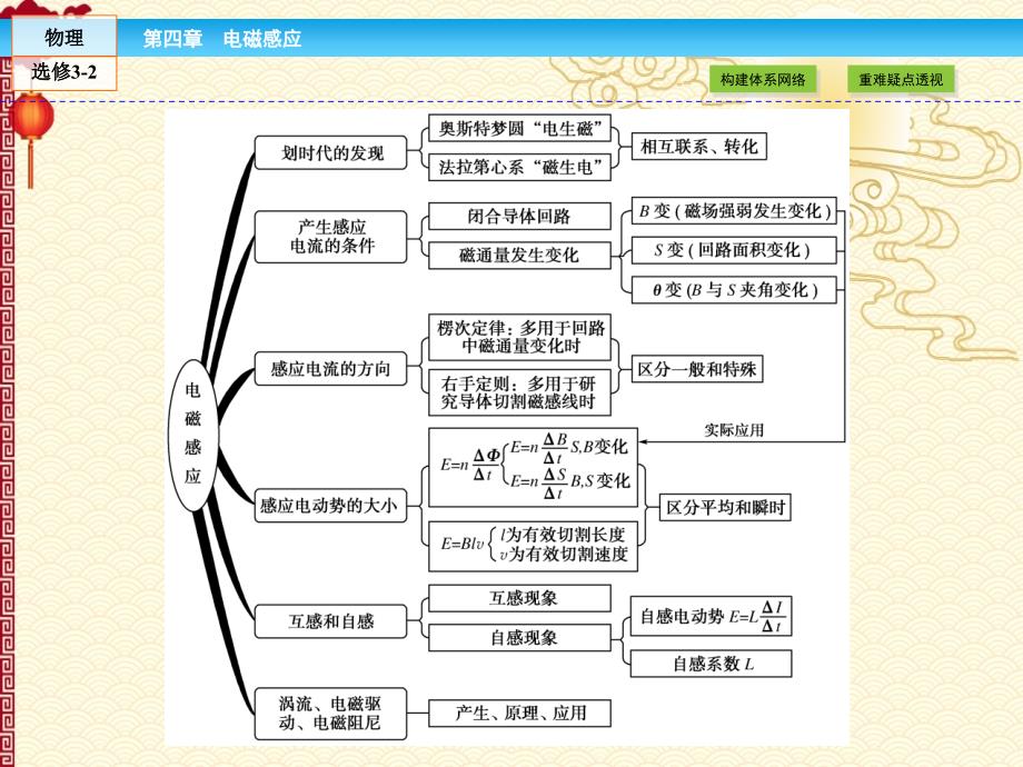 人教高中物理 选修3-2---章末高效整合4_第3页