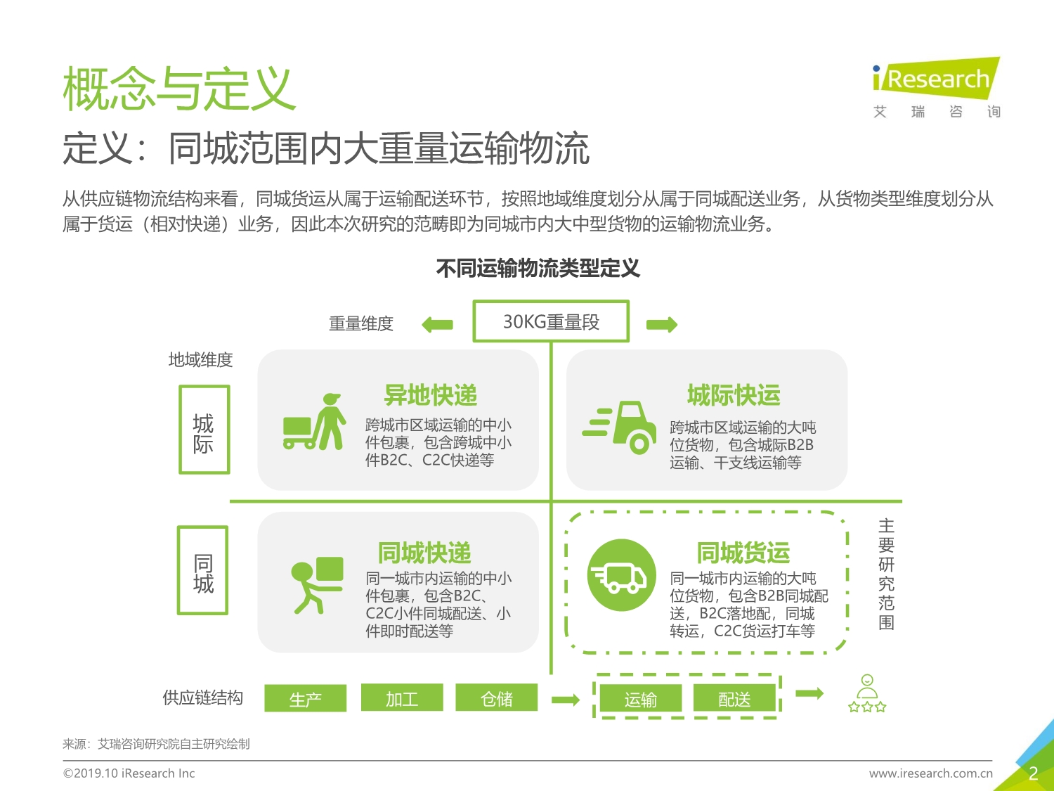 2019年中国同城货运行业研究报告_第2页