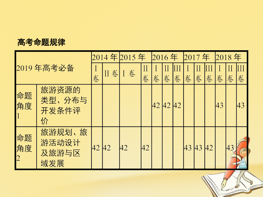 高考地理总复习专题17旅游地理对对练课件_第2页