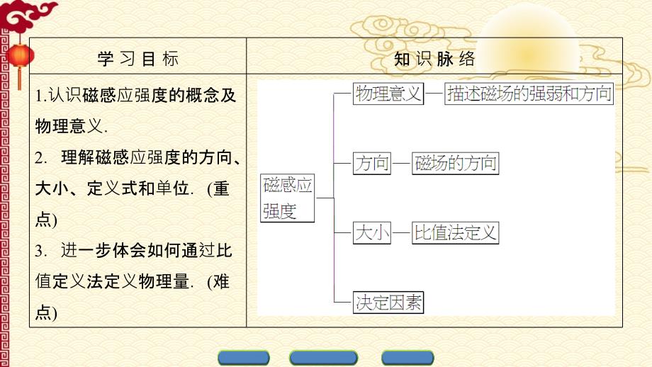 人教 高中物理--选修3-1（课件）第三章 磁场 3-2_第2页