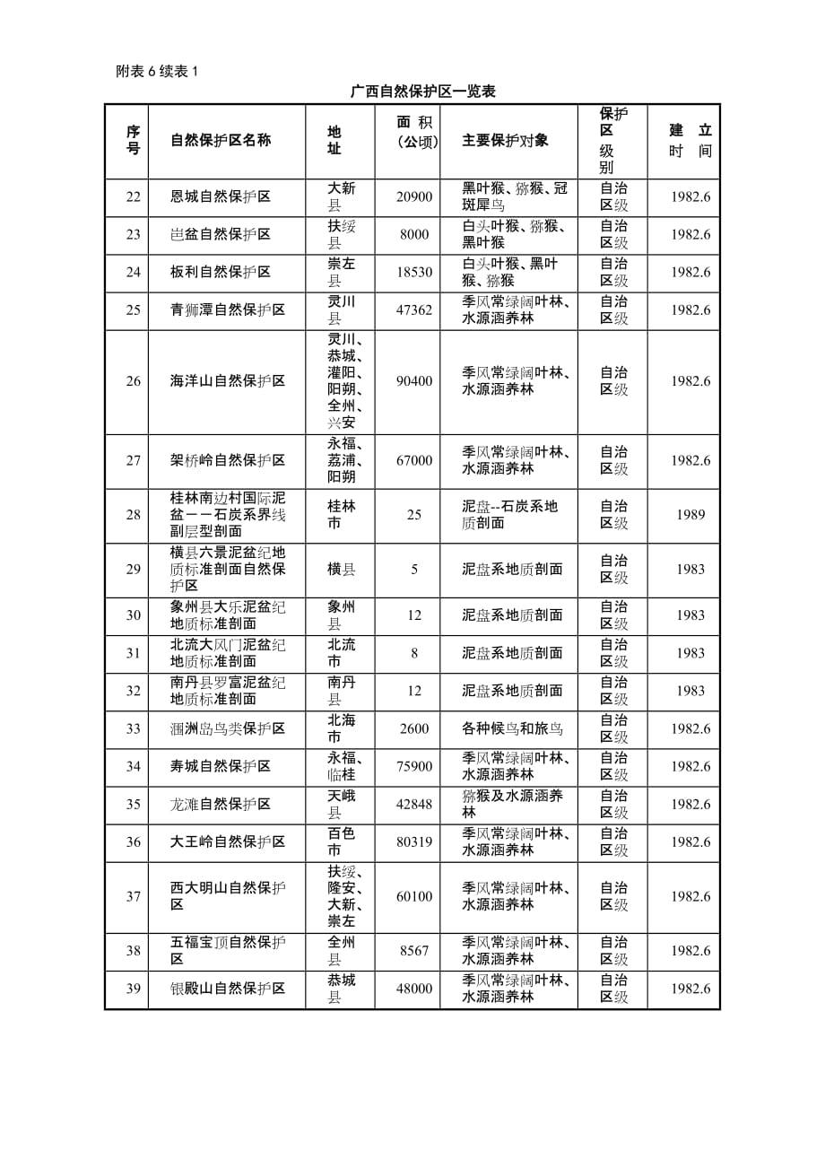 广西自然保护区一览表_第2页