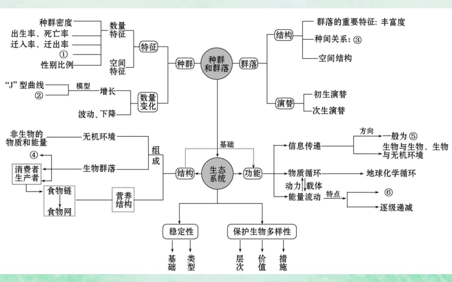 高考生物二轮复习专题十一种群群落和生态环境课件_第2页