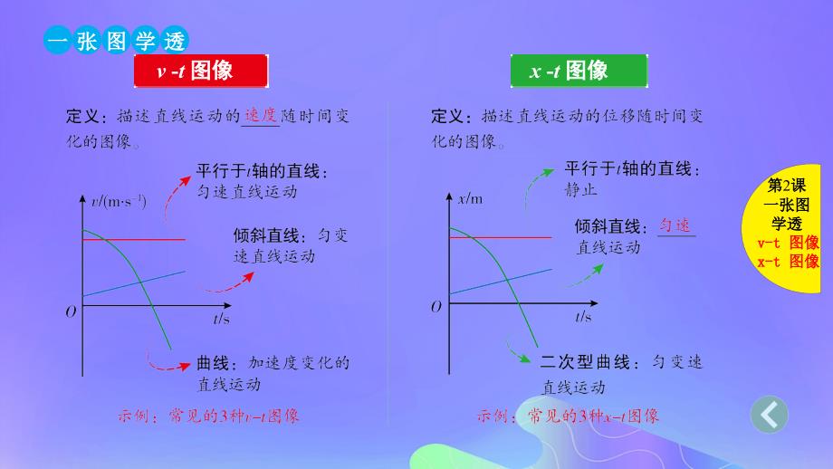 高考物理总复习第2课运动的图像追及、相遇问题课件_第2页