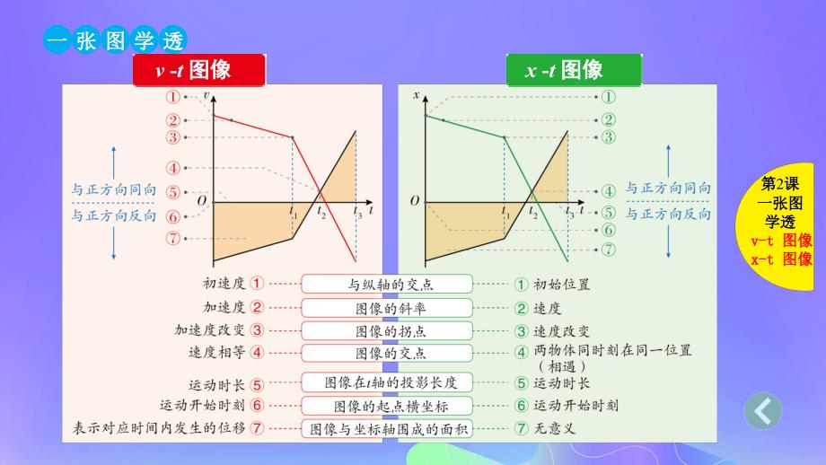 高考物理总复习第2课运动的图像追及、相遇问题课件_第3页