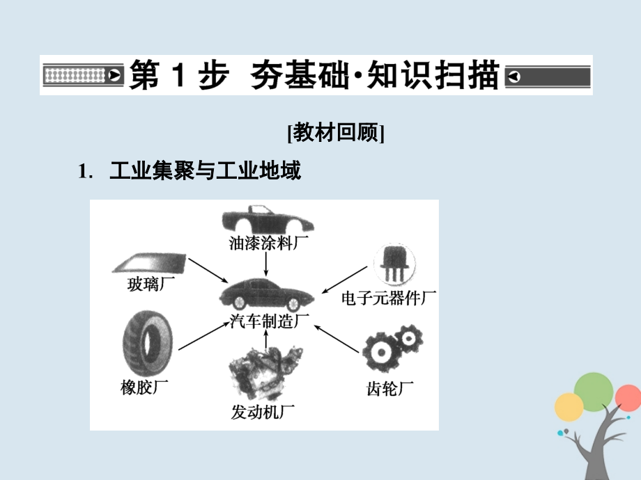 高考地理总复习第九章工业地域的形成与发展2_9_2工业地域的形成和工业区课件新人教版_第2页