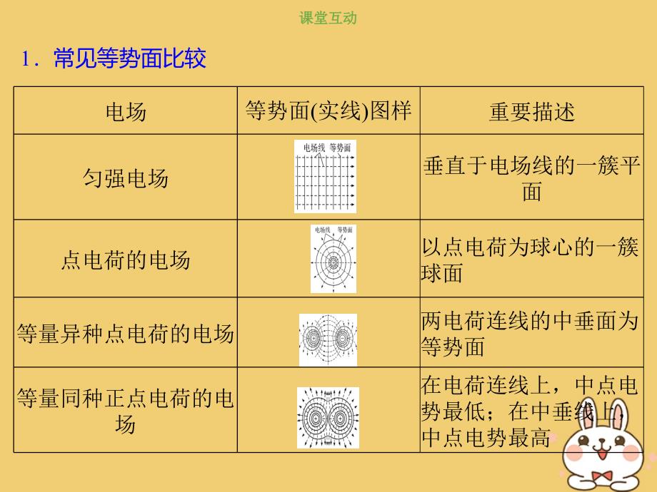 高考物理总复习第七章静电场7_2_2电场线、等势面和带电粒子轨迹问题课件_第2页