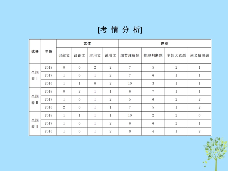 高考英语二轮专题复习第一部分语法题型突破篇专题三阅读理解题型一命题突破高考命题12细节理解题课件_第3页