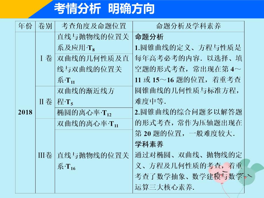 高考数学二轮复习专题五解析几何第二讲椭圆双曲线抛物线的定义方程与性质课件理_第2页