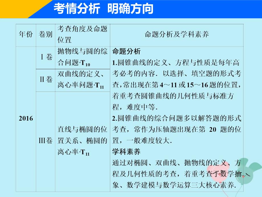 高考数学二轮复习专题五解析几何第二讲椭圆双曲线抛物线的定义方程与性质课件理_第4页