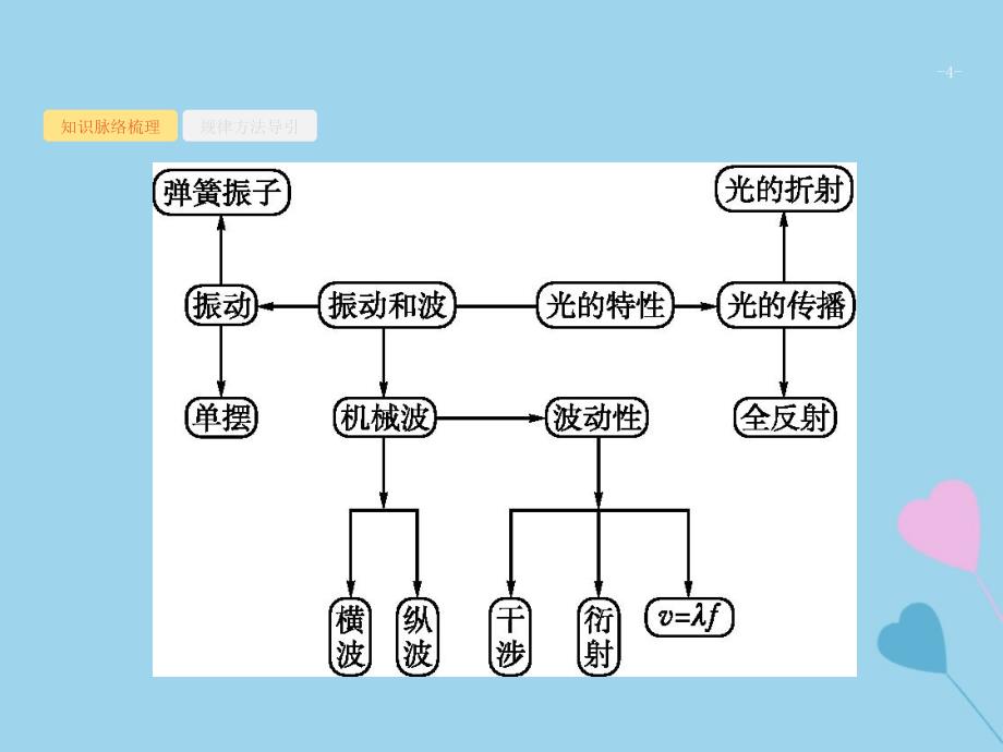 高考物理大二轮复习专题八机械振动与机械波光学17机械振动与机械波光学课件_第4页