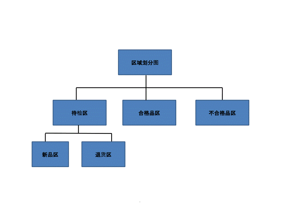 仓库管理ppt课件_第3页