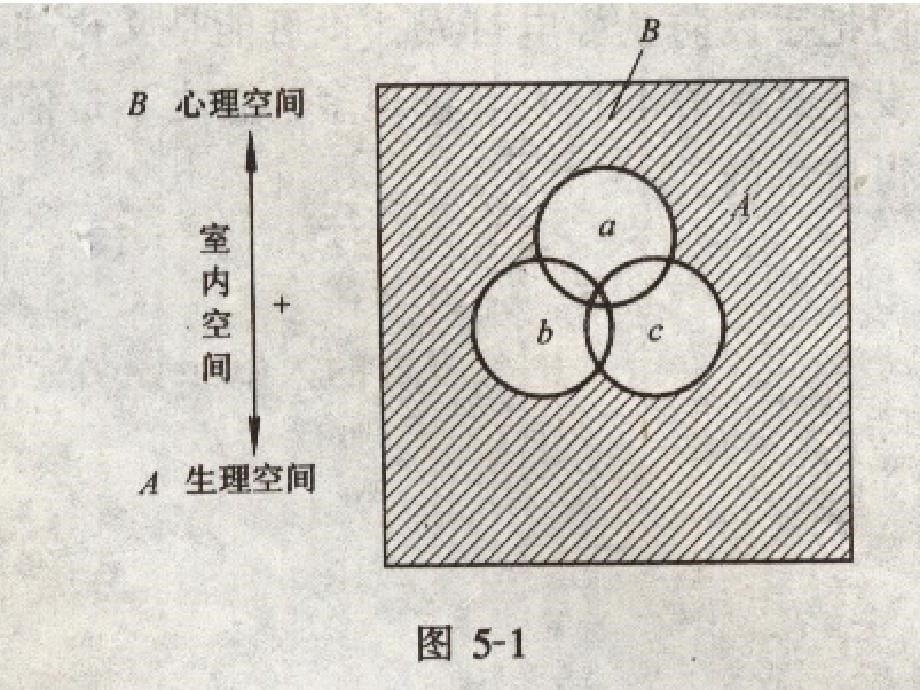 人的行为心理与空间环境（5.4）_第5页