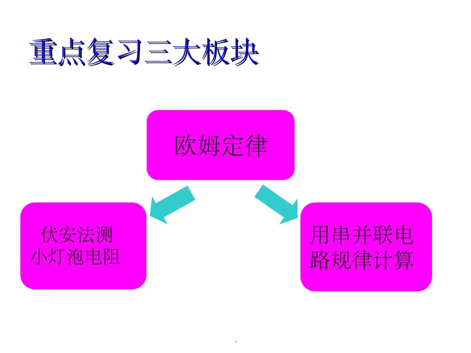 欧姆定律-中考复习ppt课件_第3页