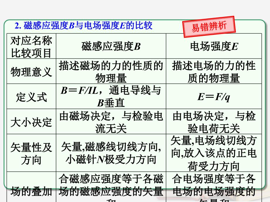 高考物理一轮总复习第八章磁场第1节课时1磁场的描述及磁吃电流的作用：对磁感应强度磁感线的理解及磁场叠加含安培定则课件鲁科版_第4页