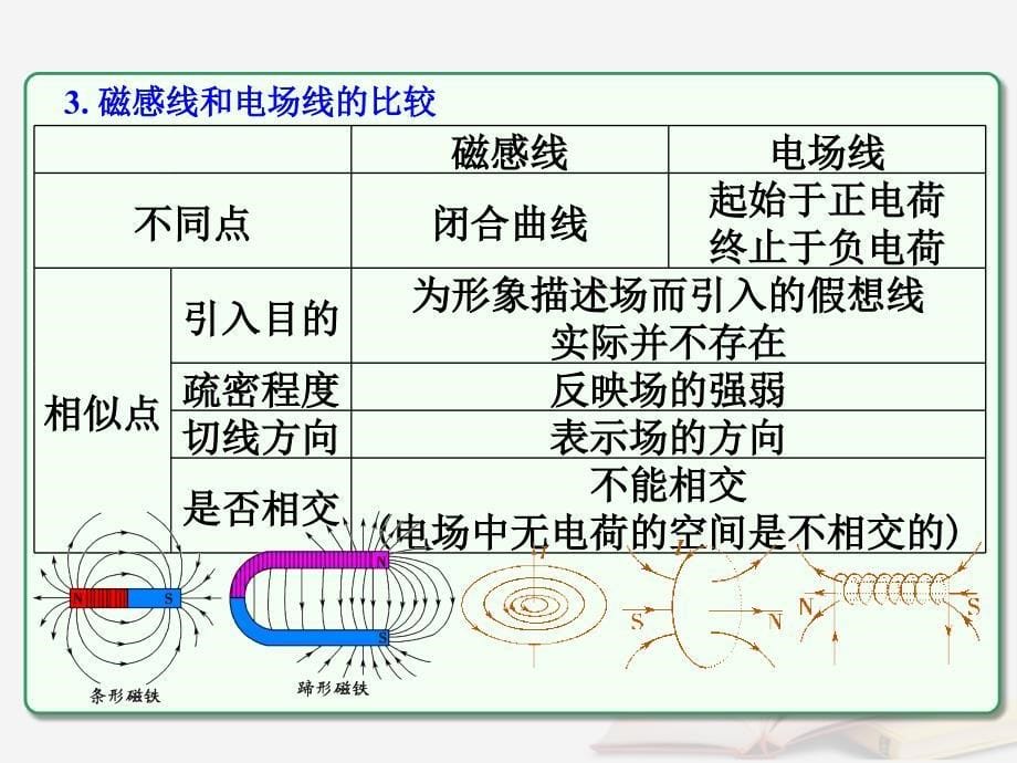 高考物理一轮总复习第八章磁场第1节课时1磁场的描述及磁吃电流的作用：对磁感应强度磁感线的理解及磁场叠加含安培定则课件鲁科版_第5页