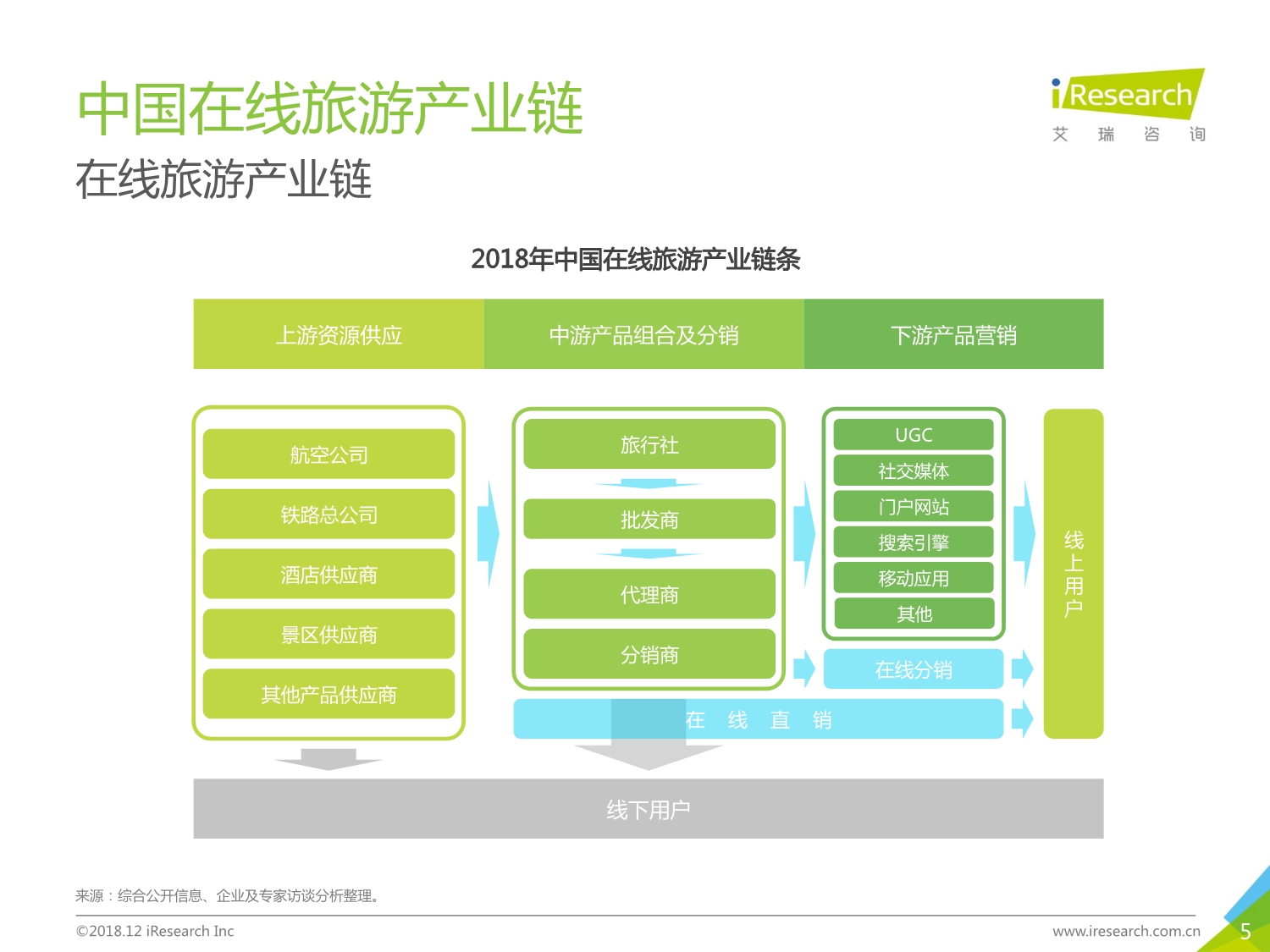 2018年中国在线旅游行业研究报告_第5页