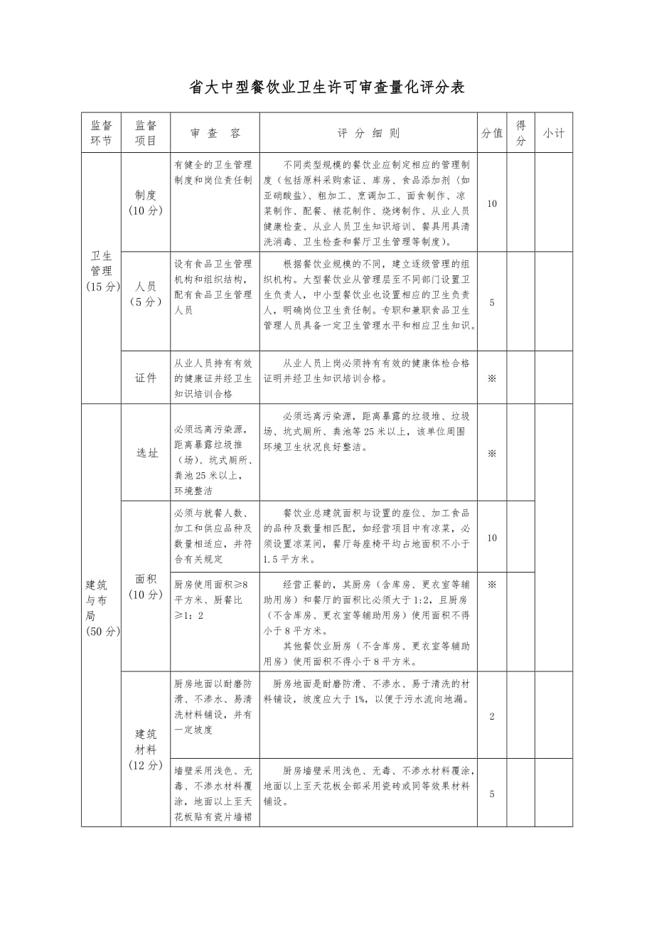 河北省大中型餐饮业卫生许可审查量化评分表_第1页