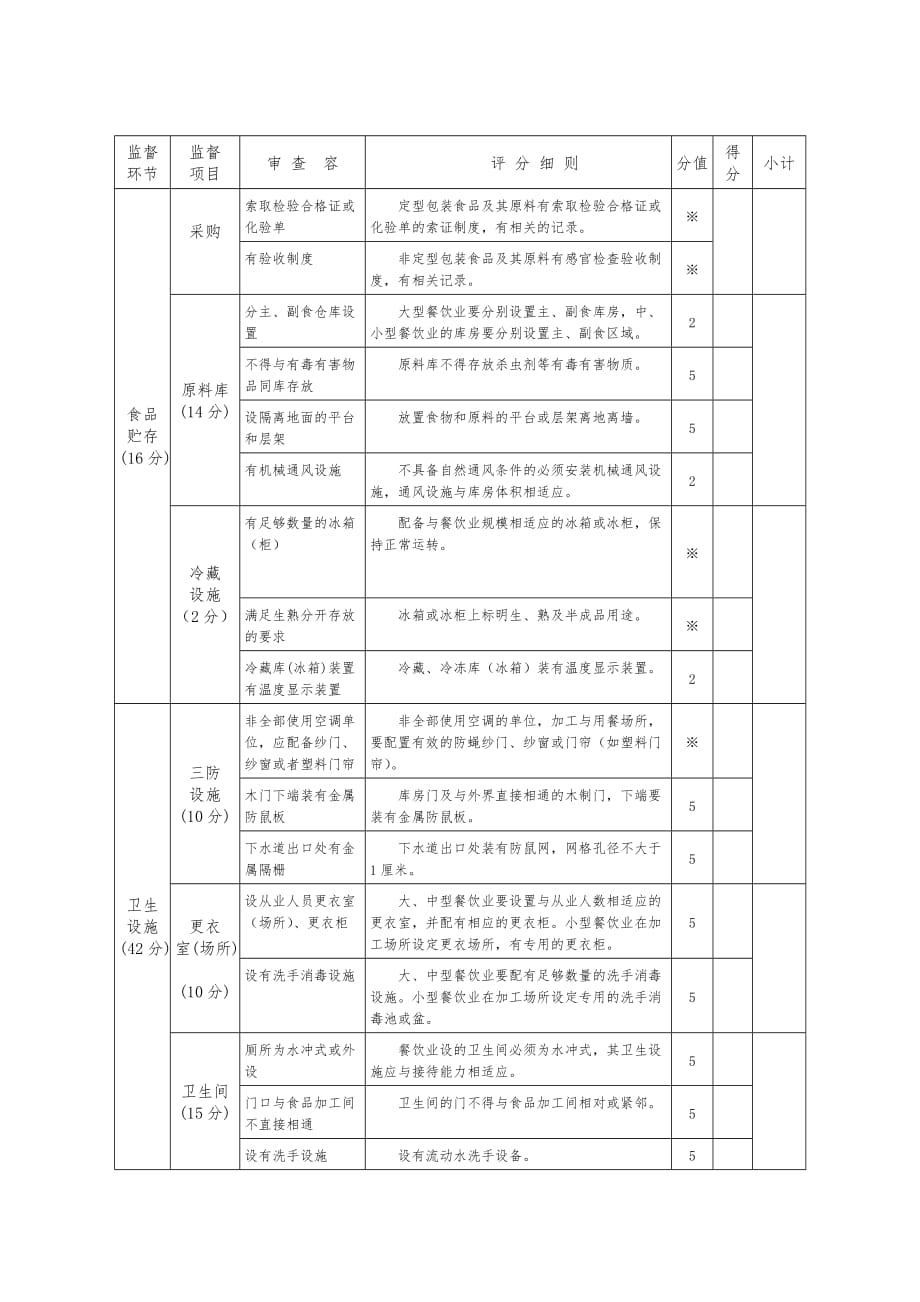 河北省大中型餐饮业卫生许可审查量化评分表_第3页