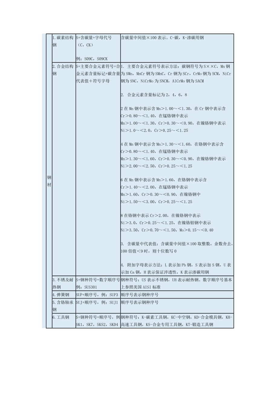 日本钢铁牌号标准_第2页