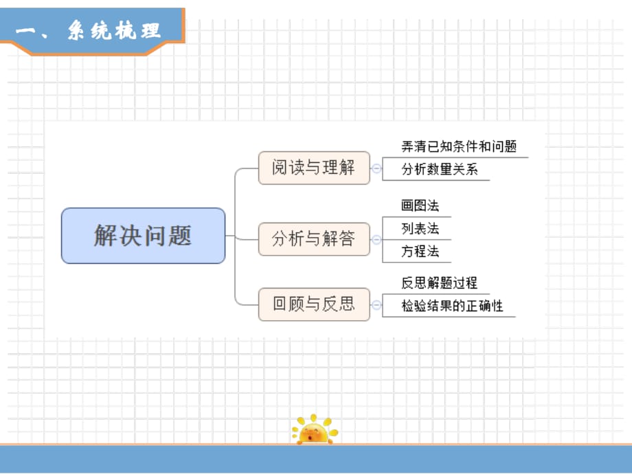 人教版六年级数学下册 第6单元 整理和复习 1. 数与代数 第5课时数的运算（3）_第2页