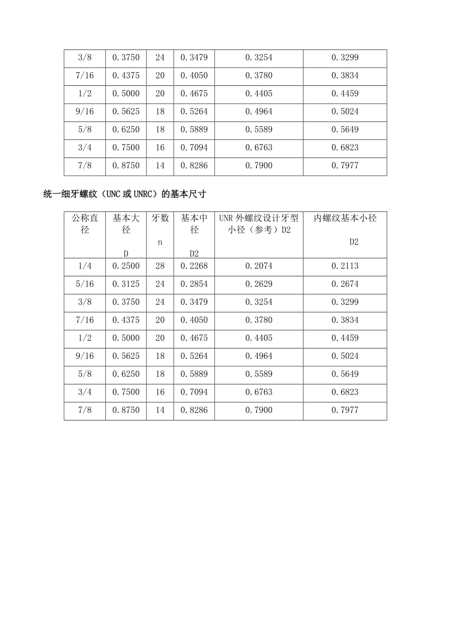 美制统一螺纹(UN)的标准系列及基本尺寸_第2页