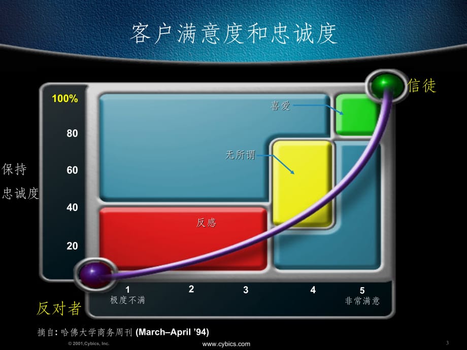 世界级企业的信息化理念ppt课件_第3页