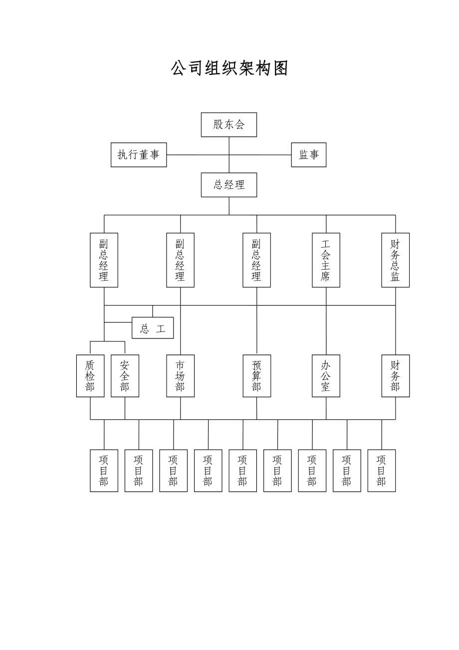 城建建设公司管理制岗位职责说明_第5页