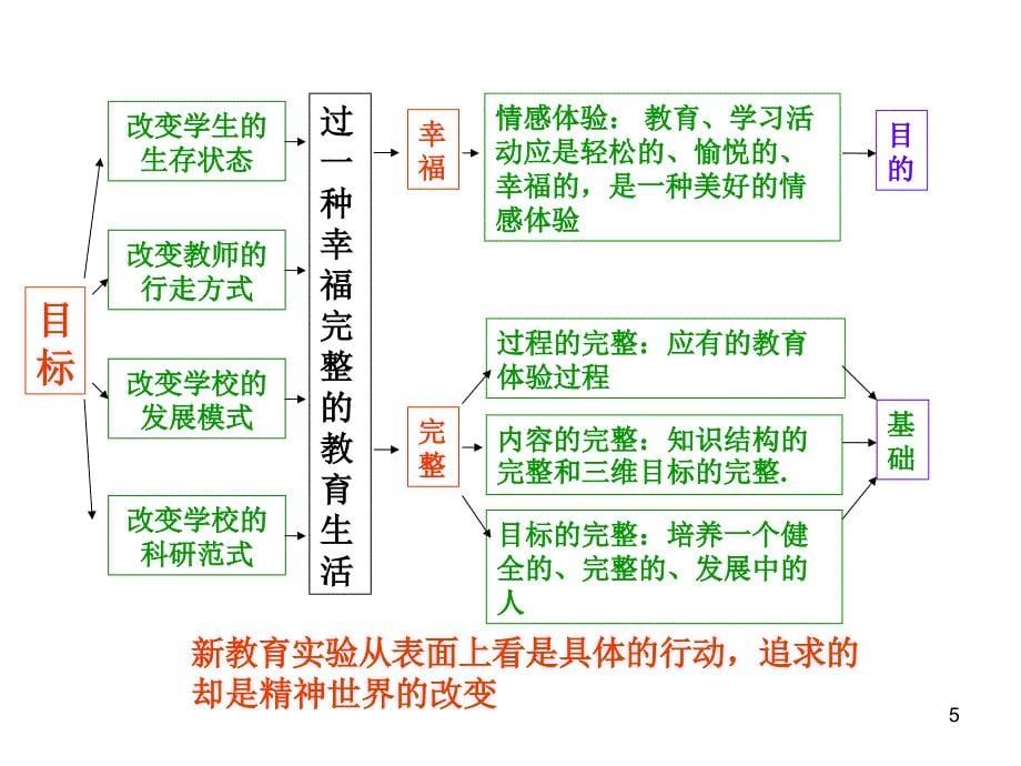 新教育的基本理念与理想课堂(教研学习)(教学PPT)_第5页