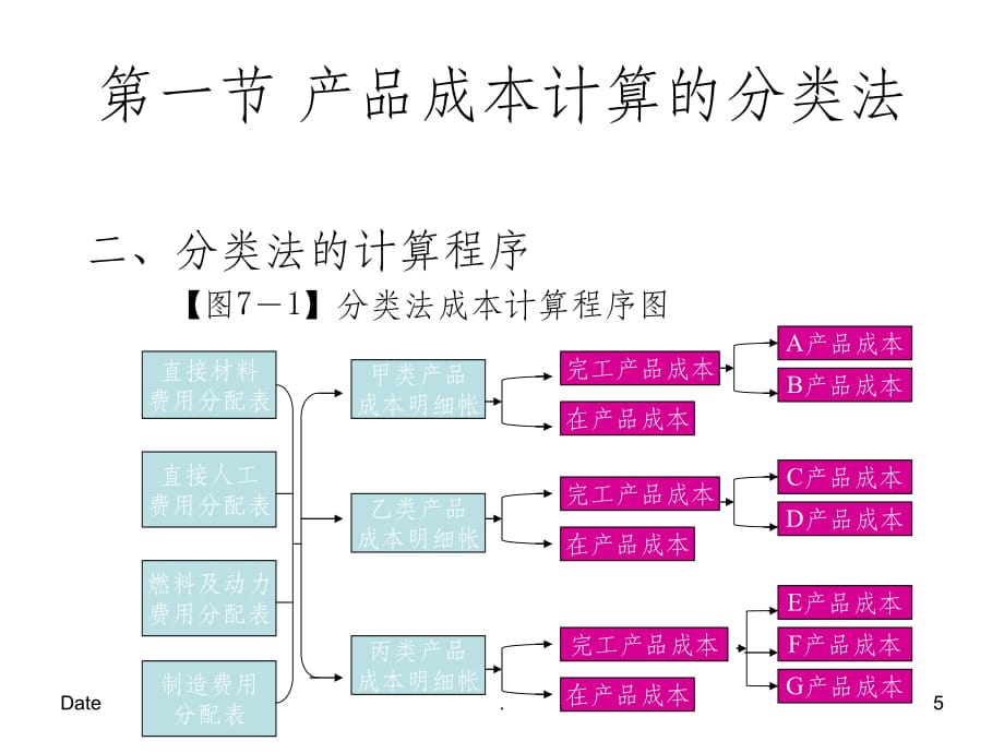 成本会计第七章ppt课件_第5页