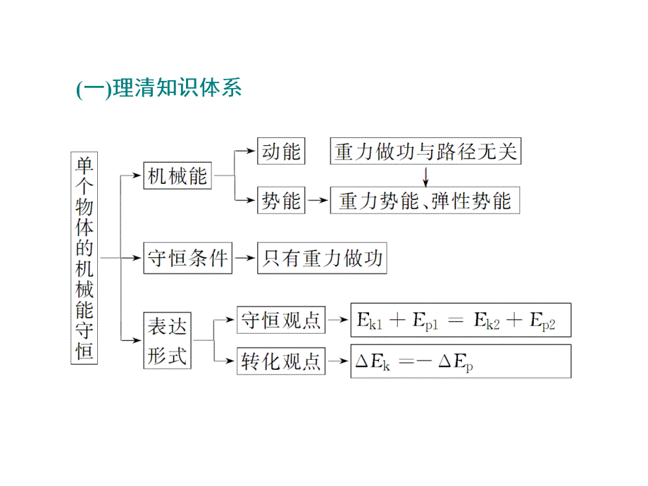 2020年高考化学二轮复习 专题二 功和能第二讲　机械能守恒定律　功能关系_第2页