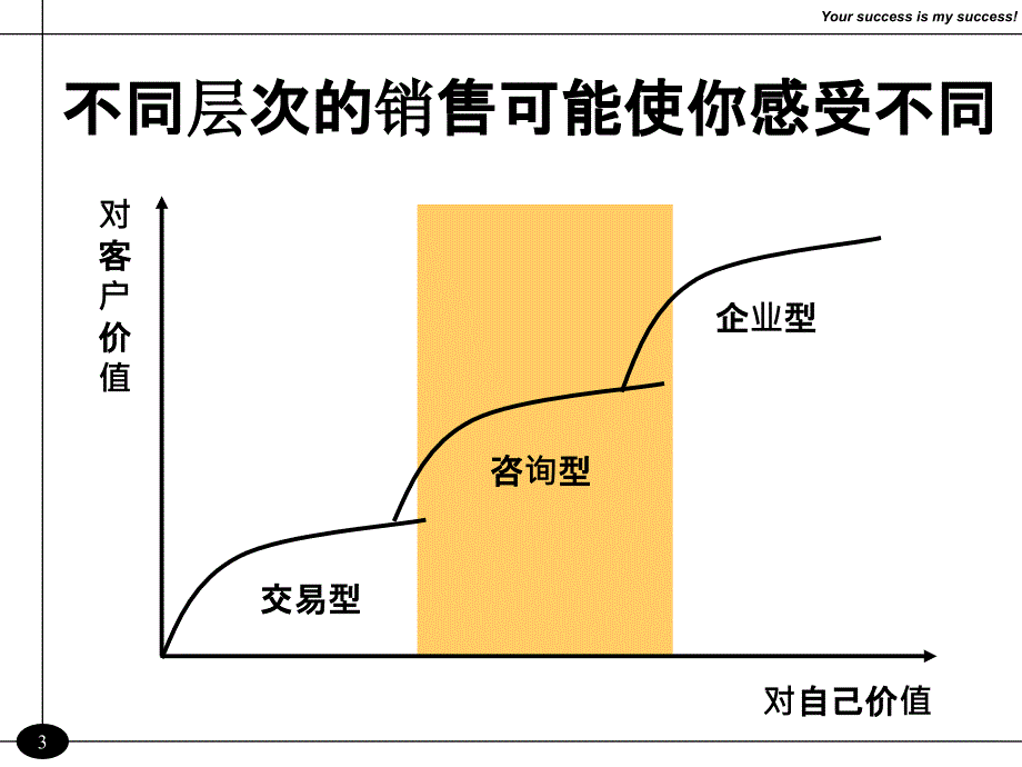 导购员竞争力销售培训-销售技巧ppt课件_第4页