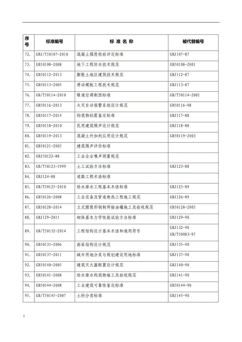 2017年最新规范清单汇总讲解材料_第4页