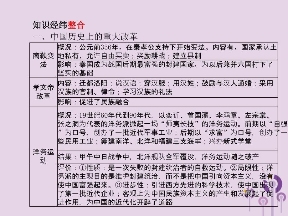 （潍坊专版）中考历史总复习第二部分专题复习高分保障专题九中外历史上的重大改革课件_第5页