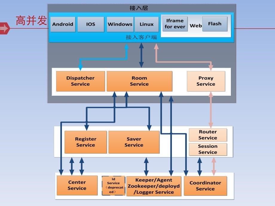 1-5 Go 语言构建高并发分布式系统实践_第5页