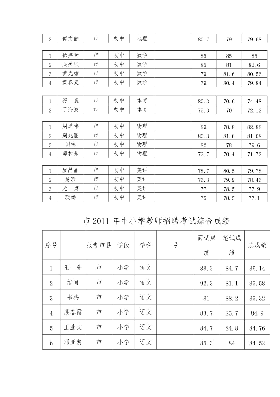 文昌市中小学教师招聘考试综合成绩公告_第2页