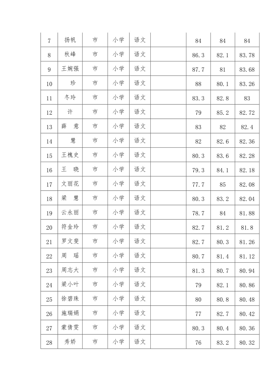 文昌市中小学教师招聘考试综合成绩公告_第3页