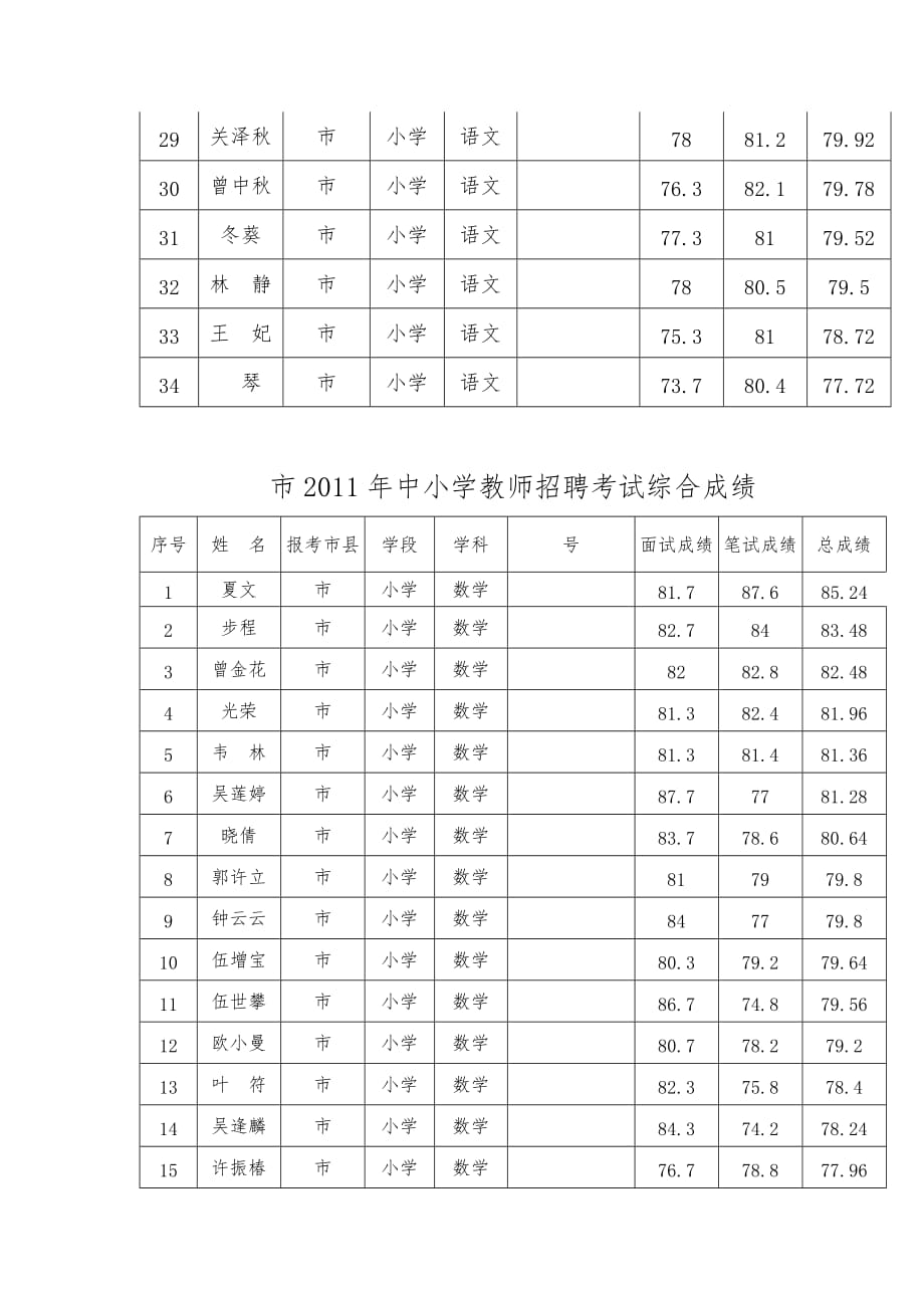 文昌市中小学教师招聘考试综合成绩公告_第4页