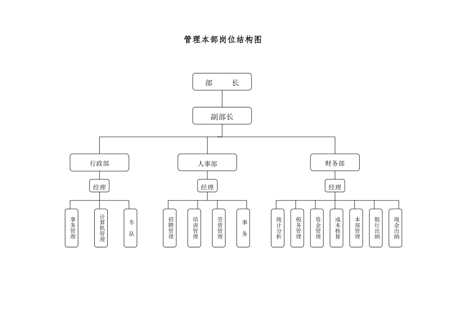 某建筑公司总部岗位要求说明书_第2页